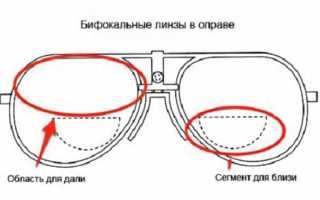​Прогрессивные линзы для очков